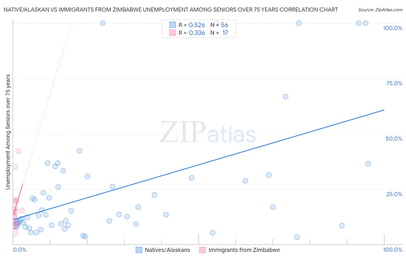 Native/Alaskan vs Immigrants from Zimbabwe Unemployment Among Seniors over 75 years