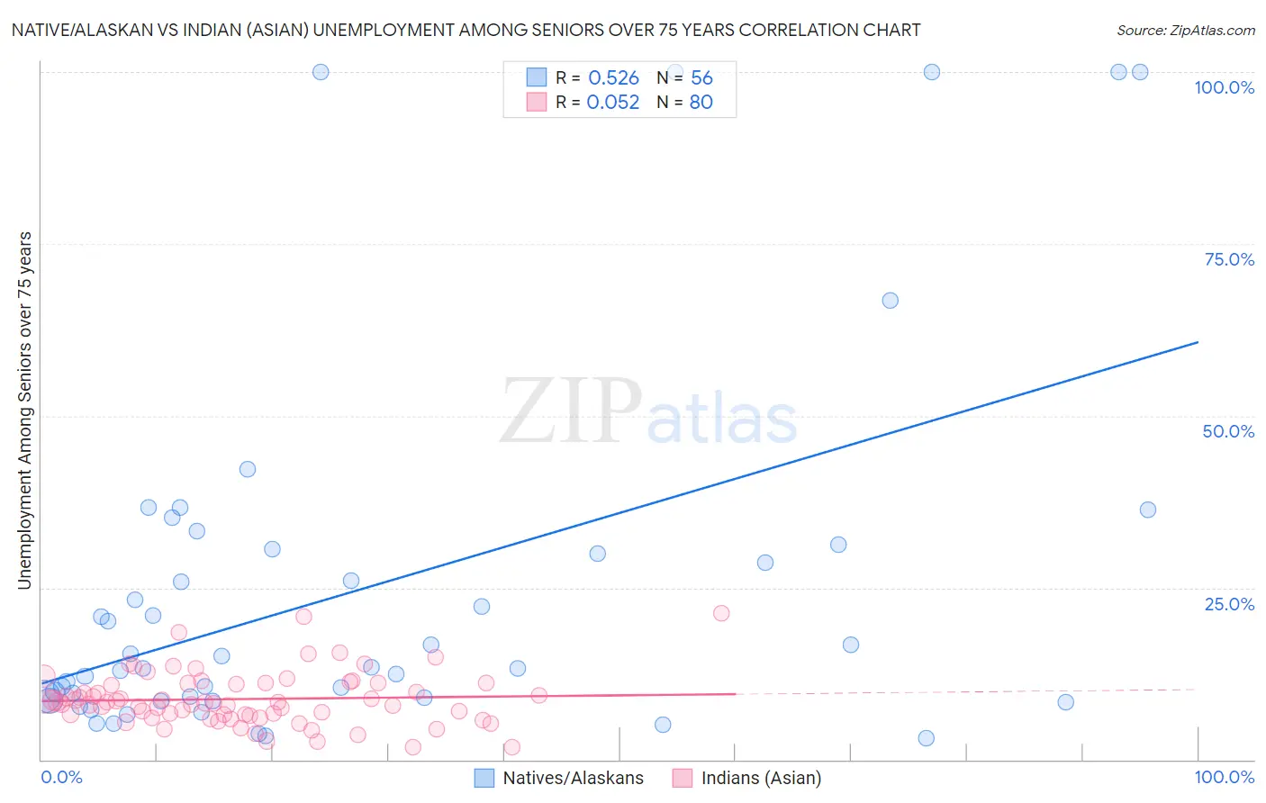Native/Alaskan vs Indian (Asian) Unemployment Among Seniors over 75 years