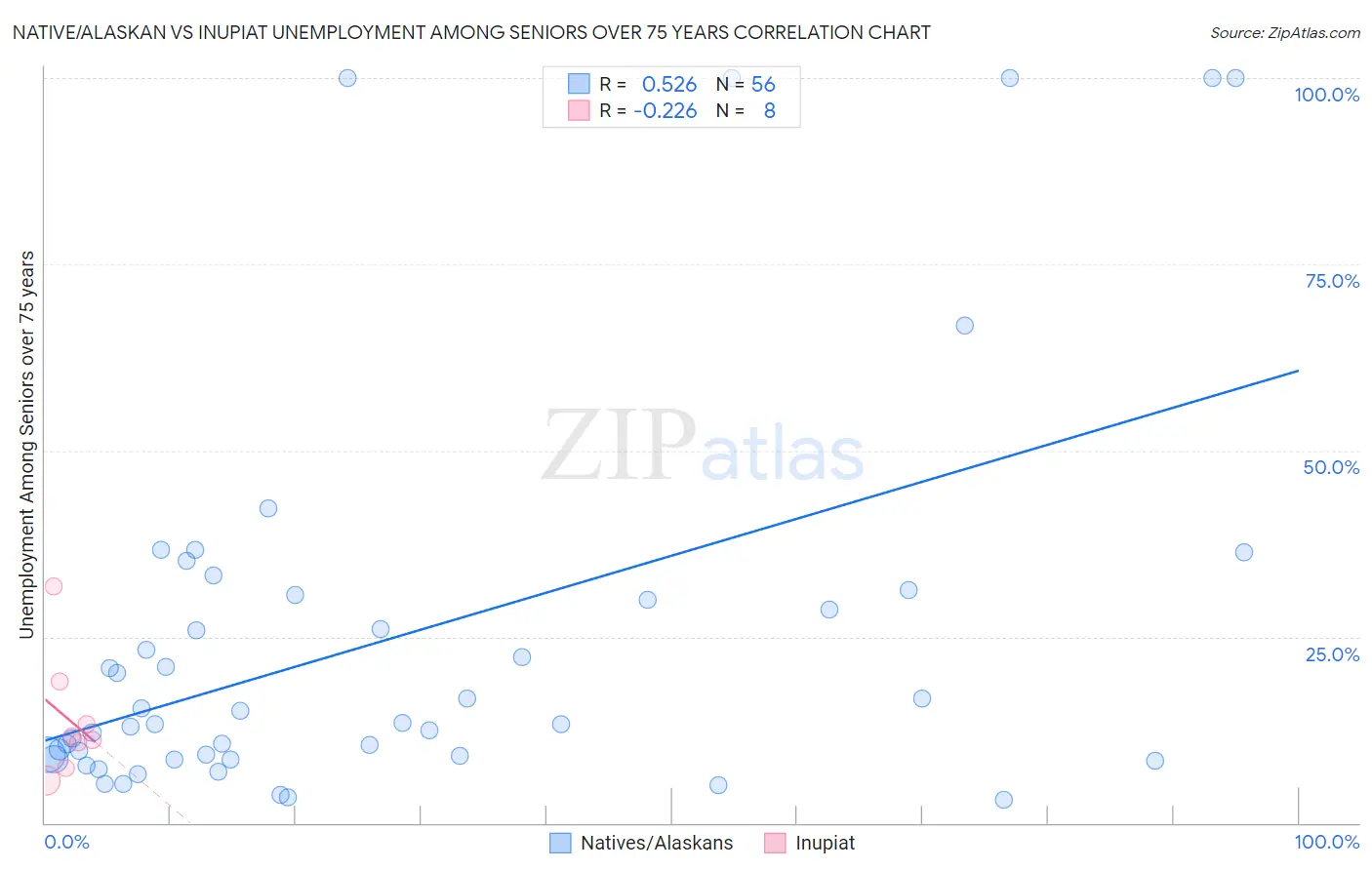 Native/Alaskan vs Inupiat Unemployment Among Seniors over 75 years