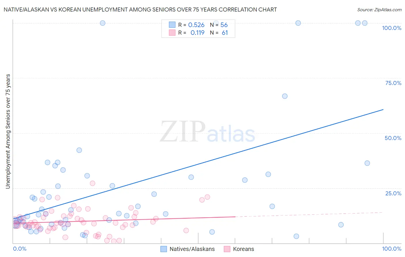 Native/Alaskan vs Korean Unemployment Among Seniors over 75 years