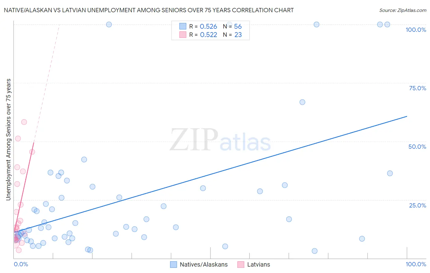 Native/Alaskan vs Latvian Unemployment Among Seniors over 75 years