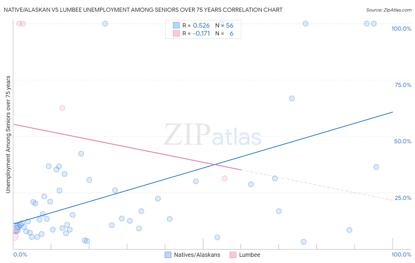 Native/Alaskan vs Lumbee Unemployment Among Seniors over 75 years
