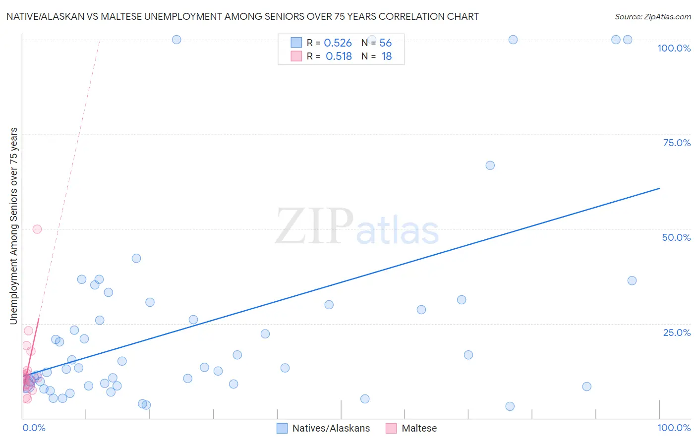 Native/Alaskan vs Maltese Unemployment Among Seniors over 75 years