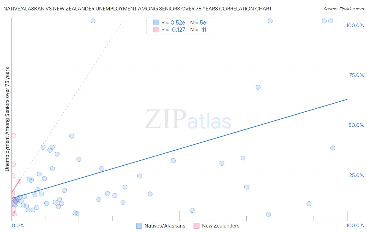 Native/Alaskan vs New Zealander Unemployment Among Seniors over 75 years