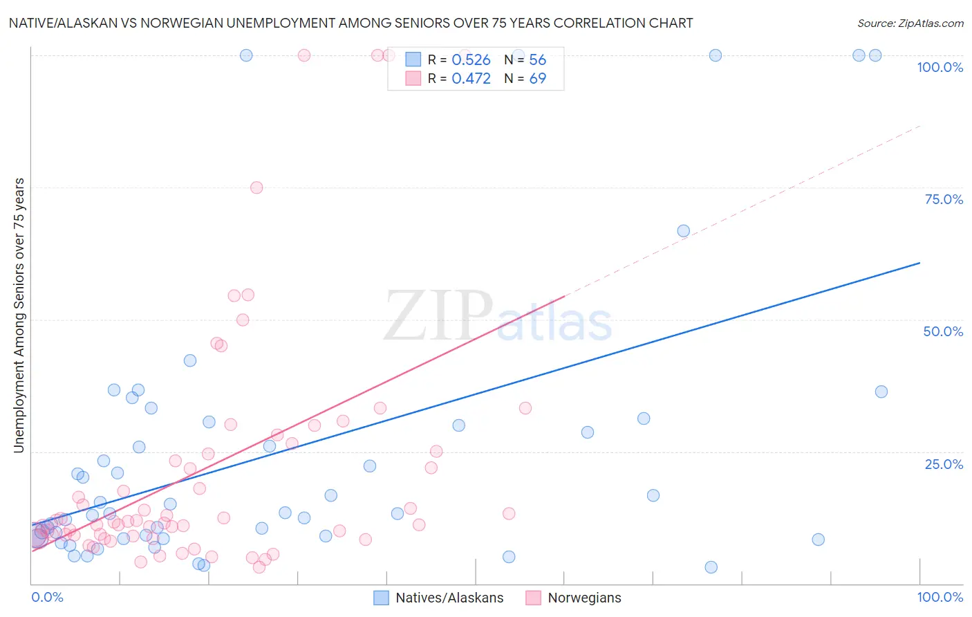 Native/Alaskan vs Norwegian Unemployment Among Seniors over 75 years