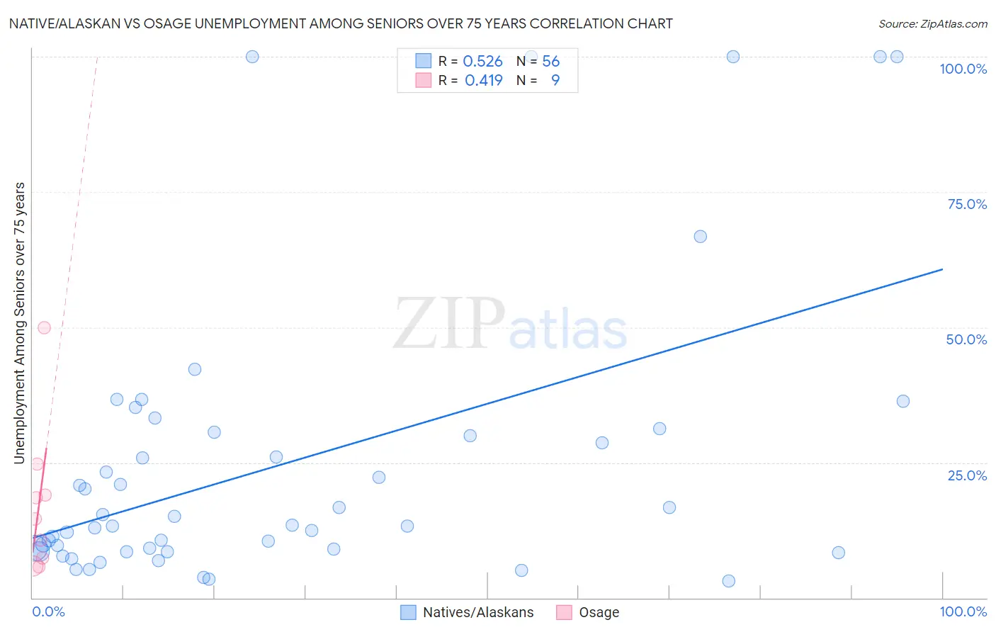 Native/Alaskan vs Osage Unemployment Among Seniors over 75 years