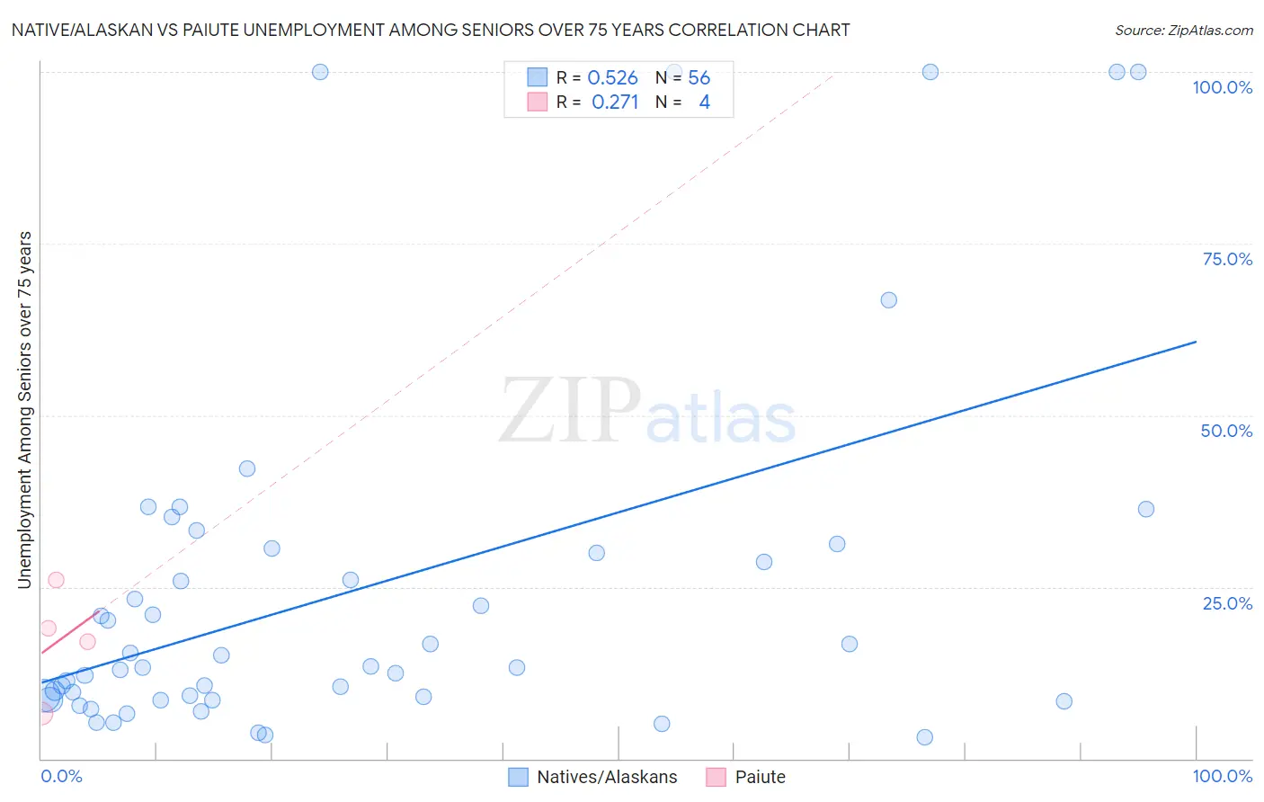 Native/Alaskan vs Paiute Unemployment Among Seniors over 75 years