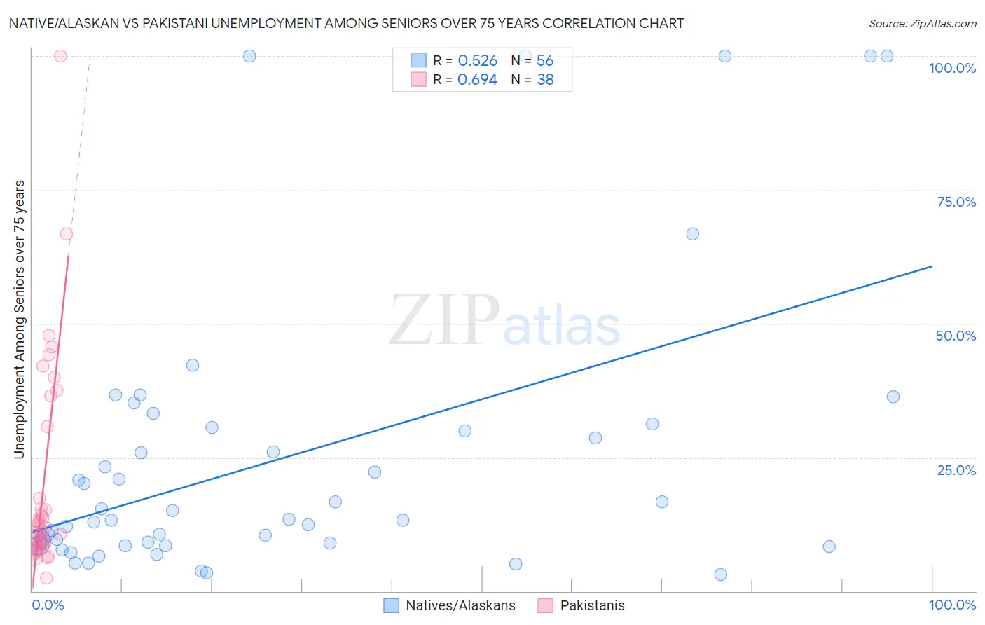 Native/Alaskan vs Pakistani Unemployment Among Seniors over 75 years