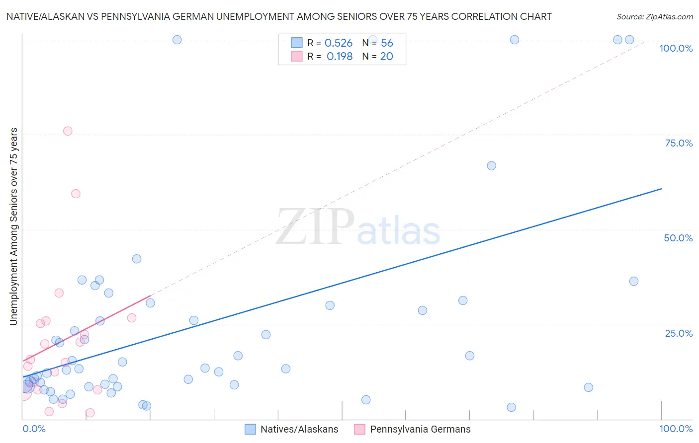 Native/Alaskan vs Pennsylvania German Unemployment Among Seniors over 75 years
