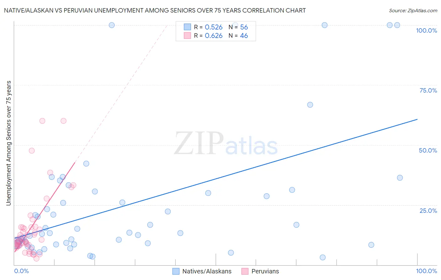 Native/Alaskan vs Peruvian Unemployment Among Seniors over 75 years