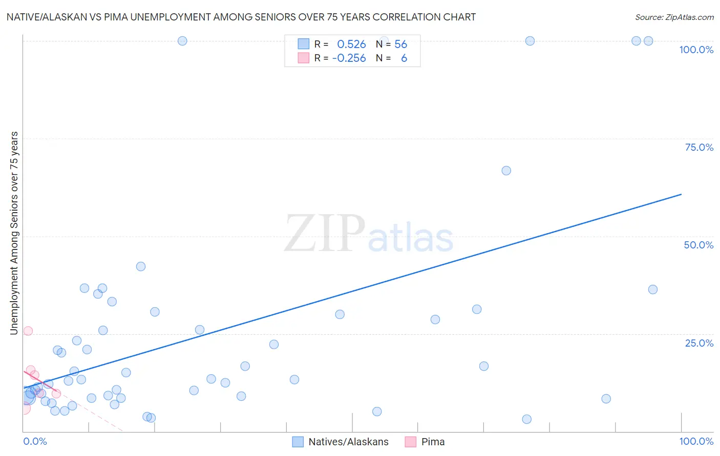 Native/Alaskan vs Pima Unemployment Among Seniors over 75 years
