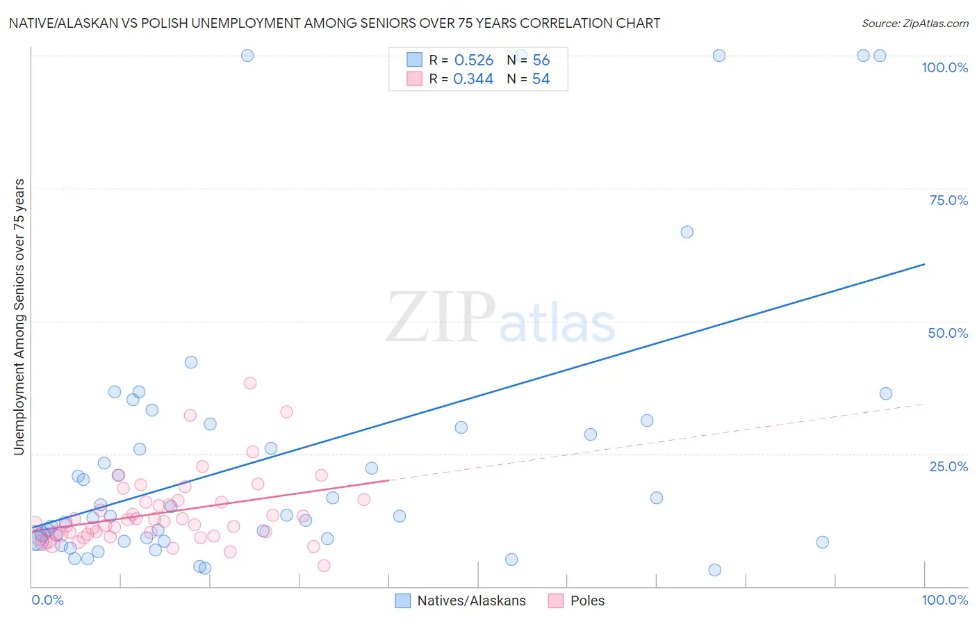Native/Alaskan vs Polish Unemployment Among Seniors over 75 years