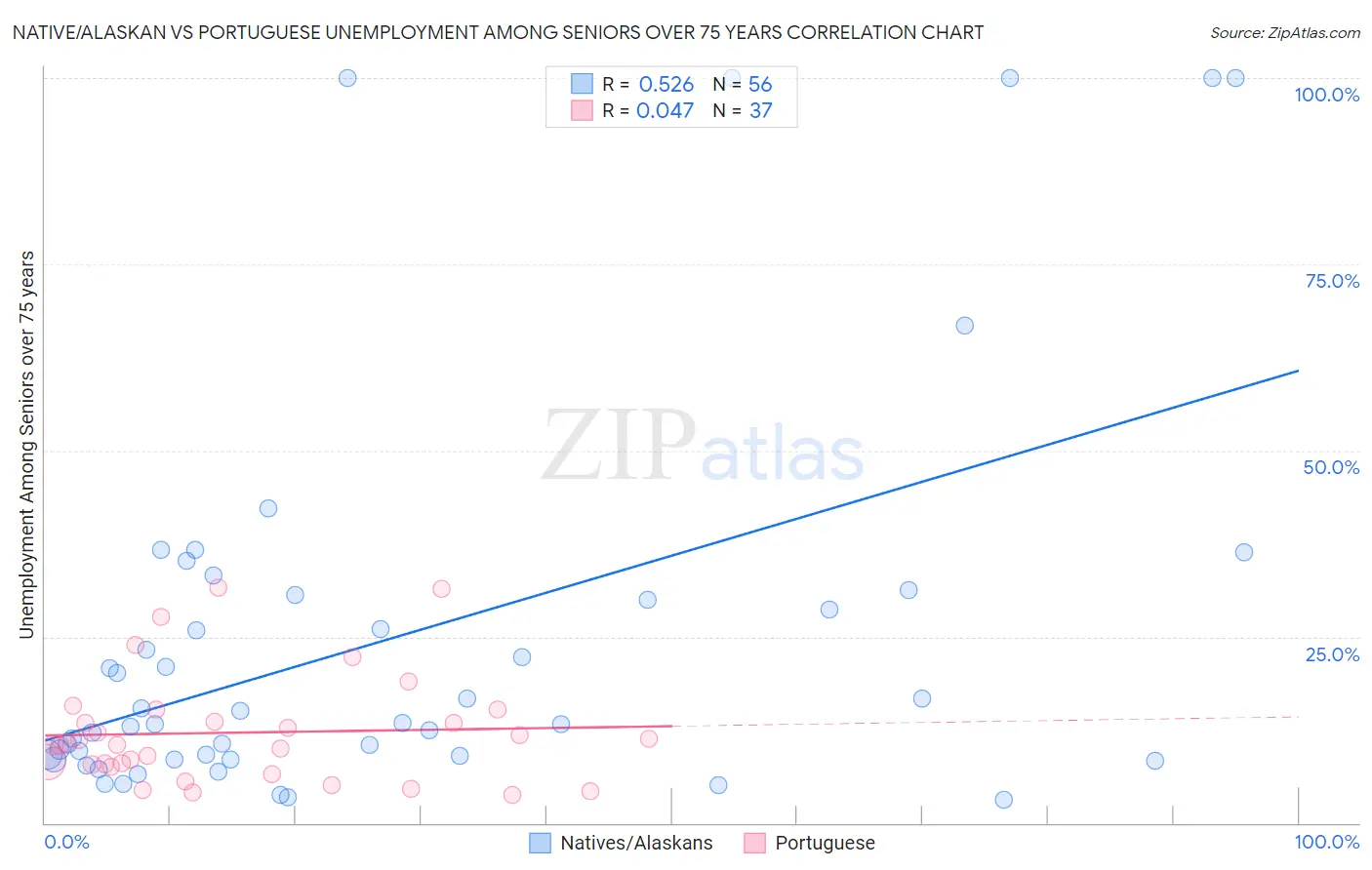 Native/Alaskan vs Portuguese Unemployment Among Seniors over 75 years