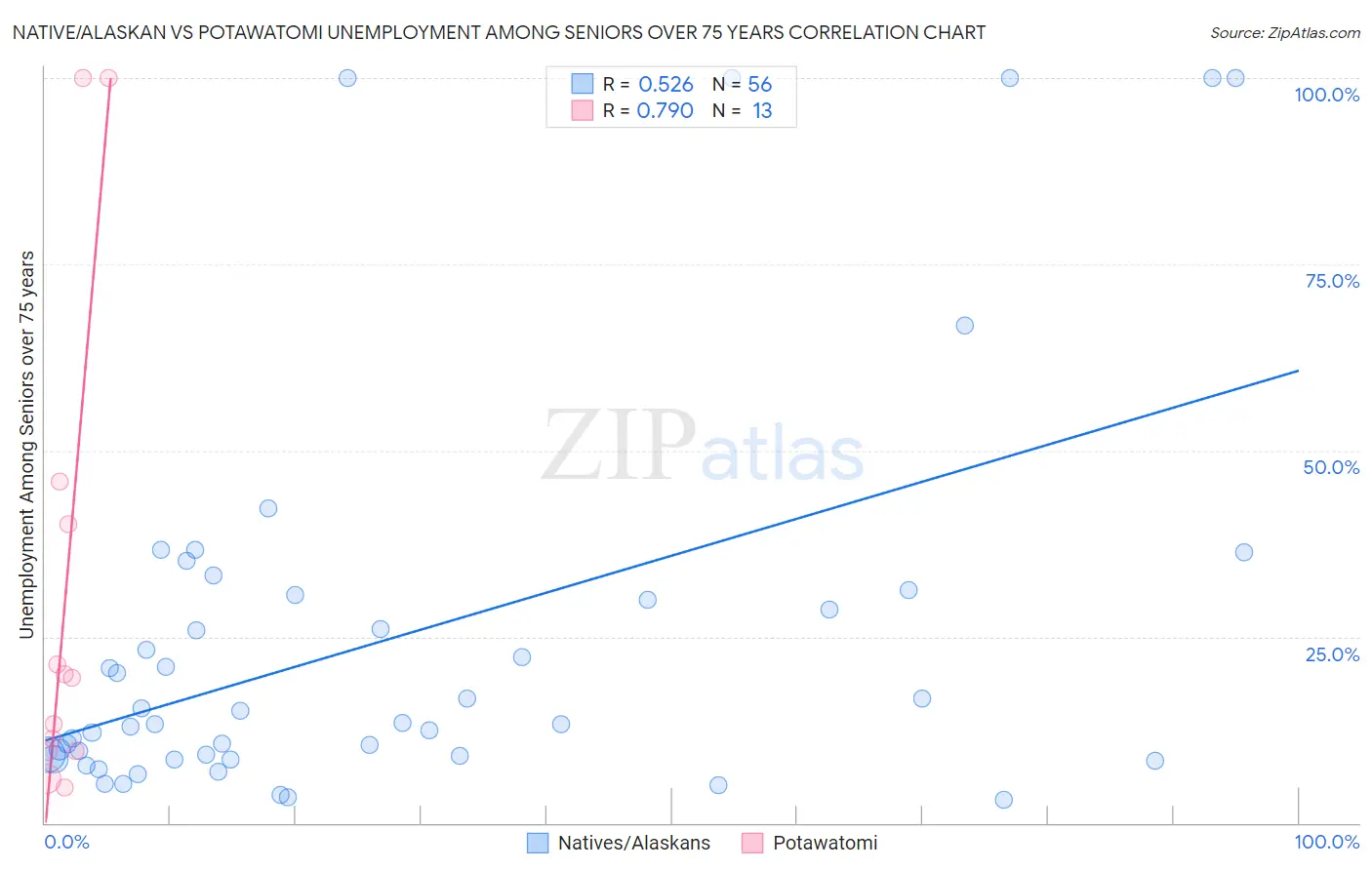 Native/Alaskan vs Potawatomi Unemployment Among Seniors over 75 years
