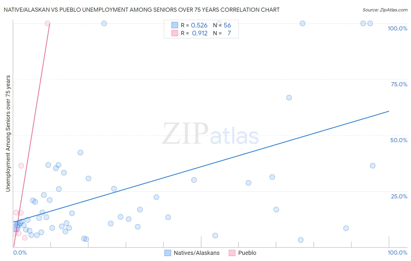 Native/Alaskan vs Pueblo Unemployment Among Seniors over 75 years