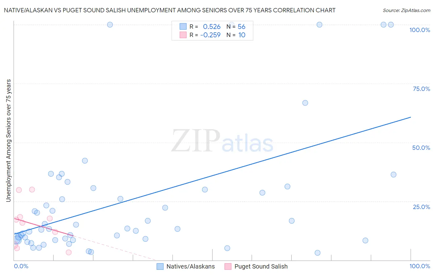 Native/Alaskan vs Puget Sound Salish Unemployment Among Seniors over 75 years