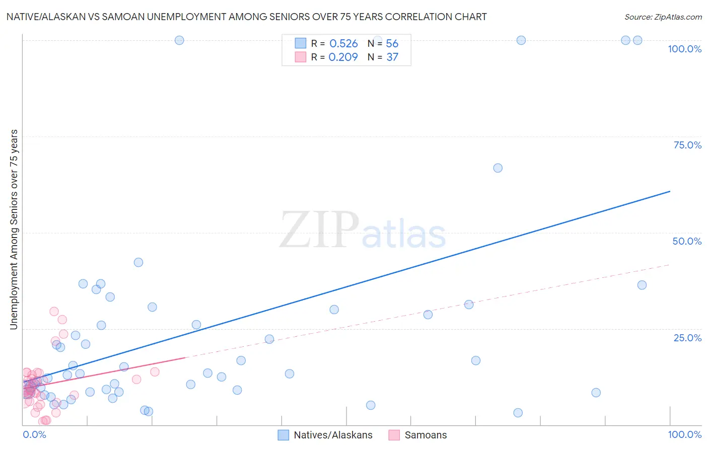 Native/Alaskan vs Samoan Unemployment Among Seniors over 75 years