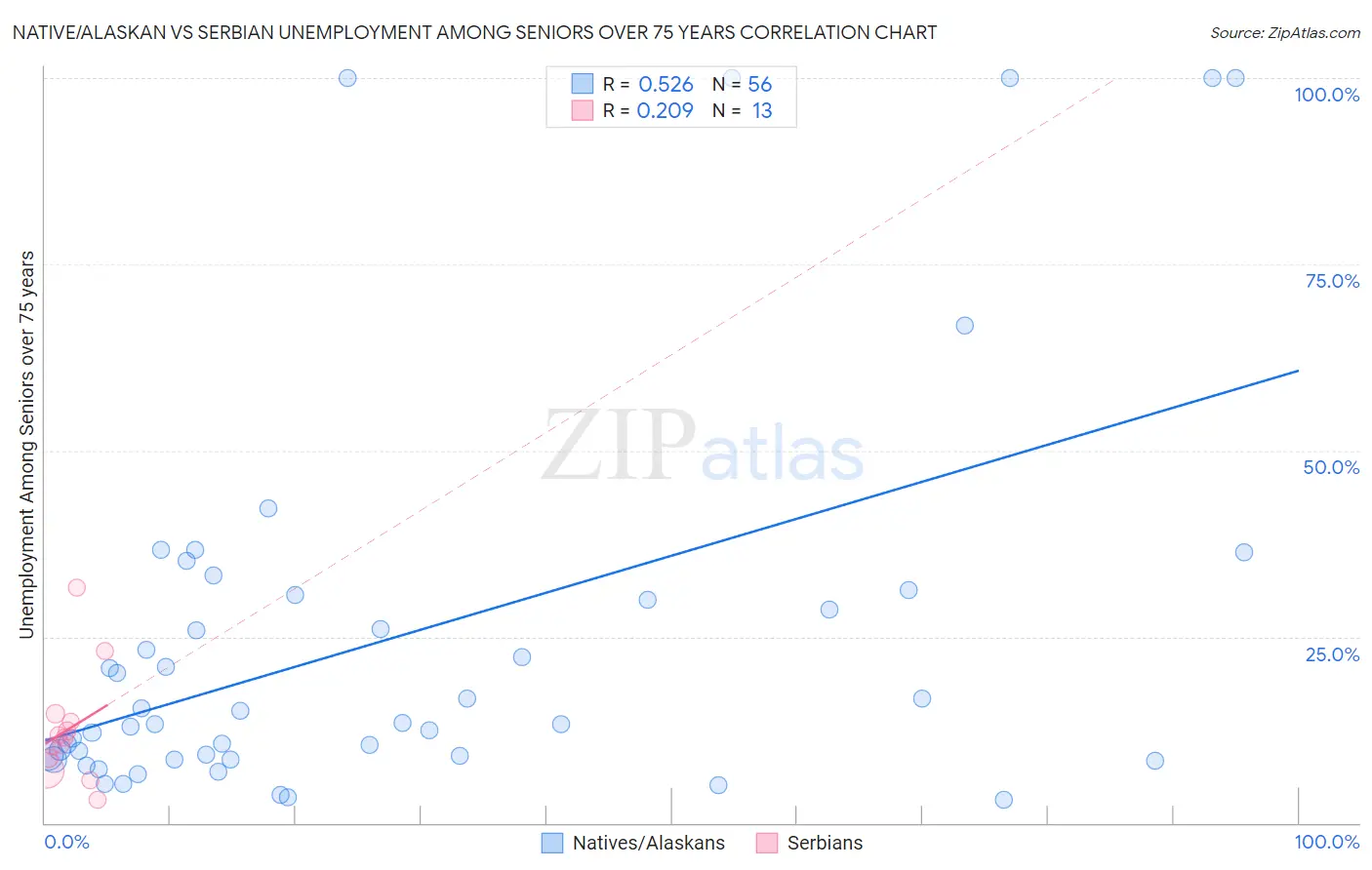 Native/Alaskan vs Serbian Unemployment Among Seniors over 75 years