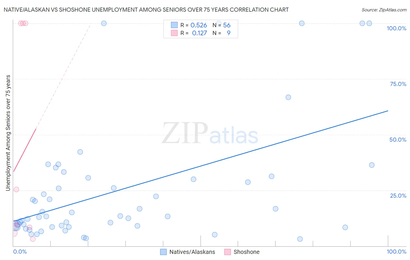 Native/Alaskan vs Shoshone Unemployment Among Seniors over 75 years
