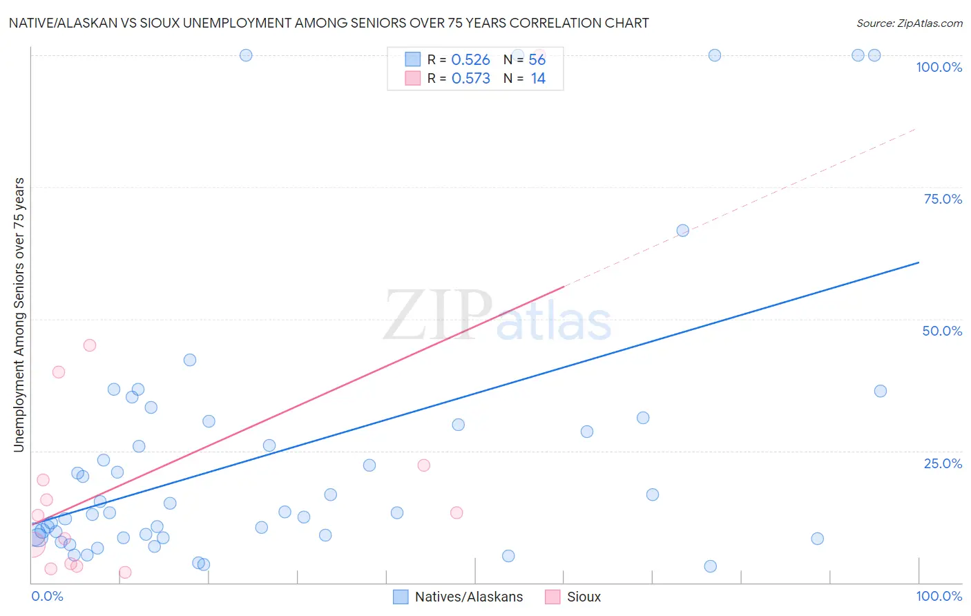Native/Alaskan vs Sioux Unemployment Among Seniors over 75 years