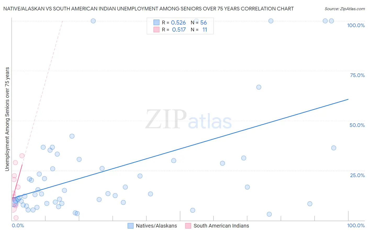 Native/Alaskan vs South American Indian Unemployment Among Seniors over 75 years