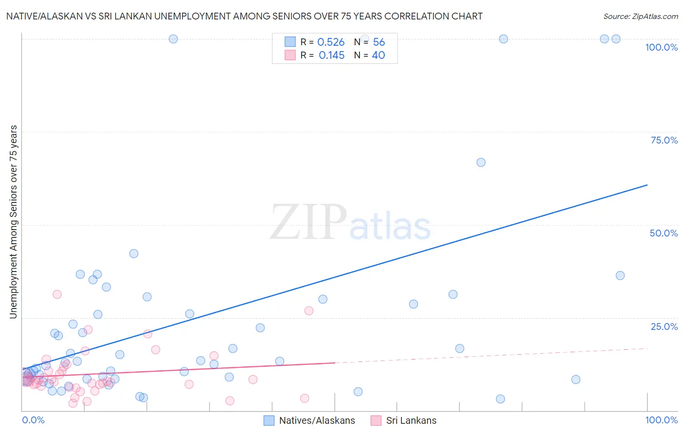Native/Alaskan vs Sri Lankan Unemployment Among Seniors over 75 years