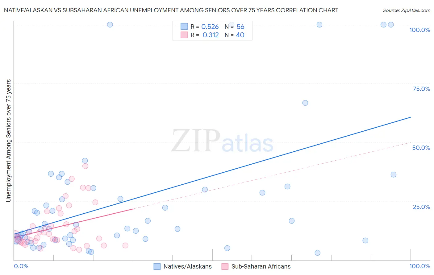Native/Alaskan vs Subsaharan African Unemployment Among Seniors over 75 years