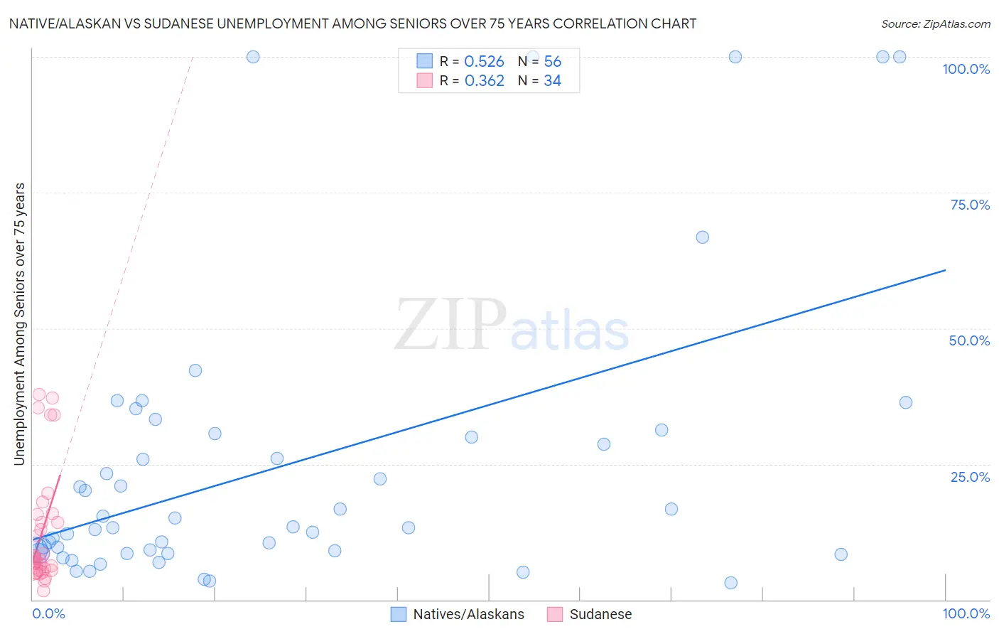 Native/Alaskan vs Sudanese Unemployment Among Seniors over 75 years