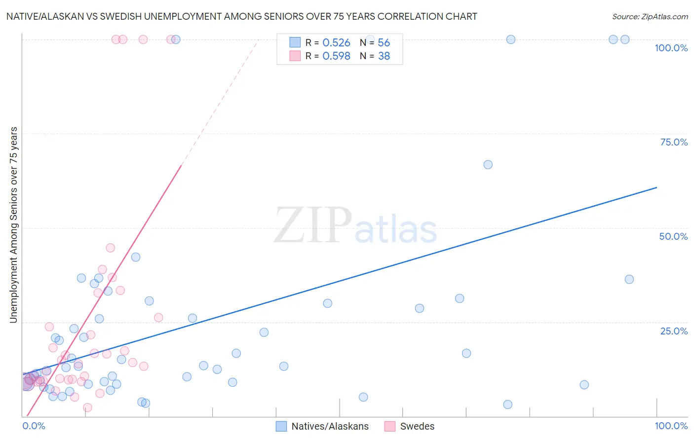 Native/Alaskan vs Swedish Unemployment Among Seniors over 75 years