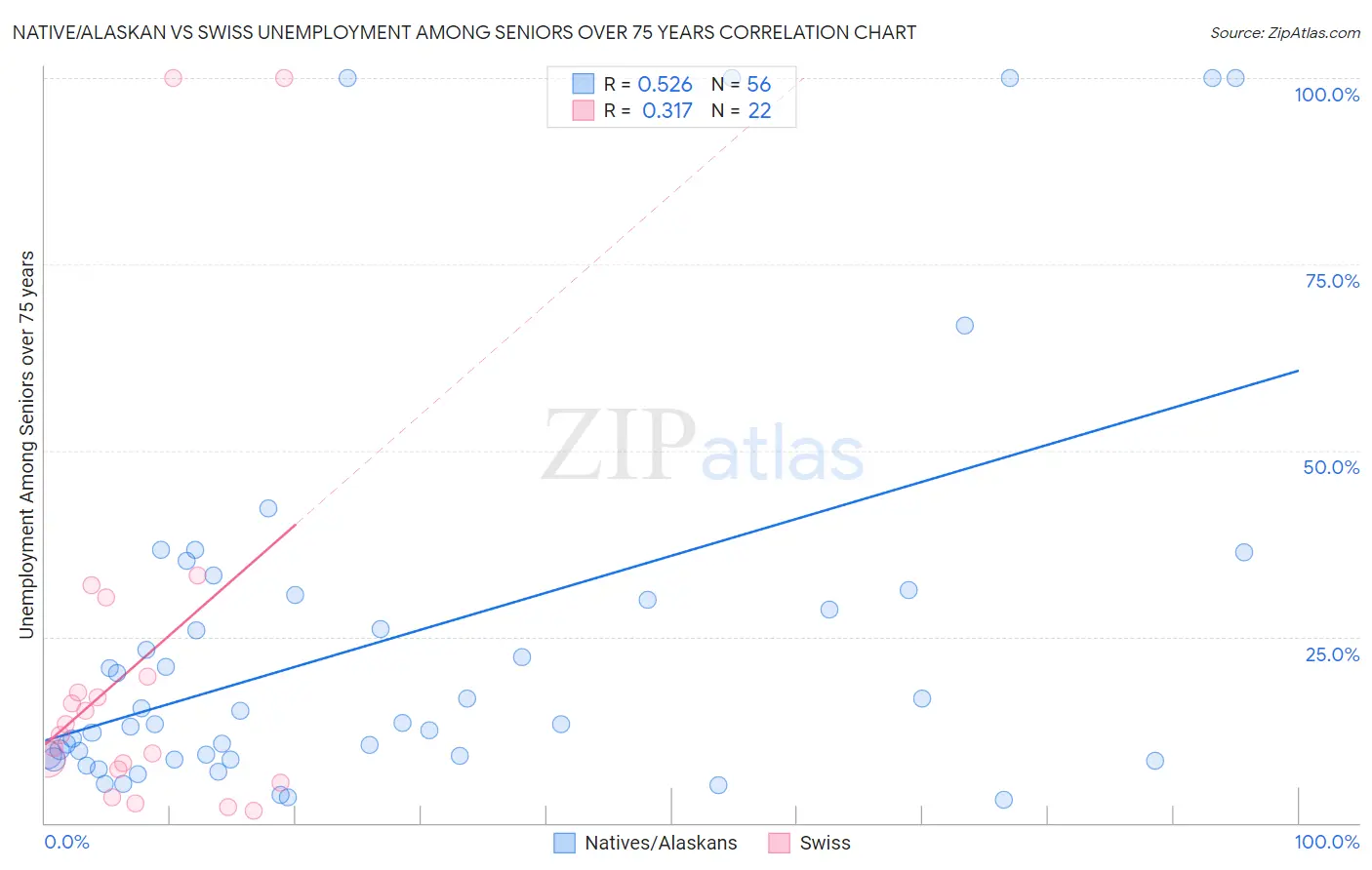 Native/Alaskan vs Swiss Unemployment Among Seniors over 75 years