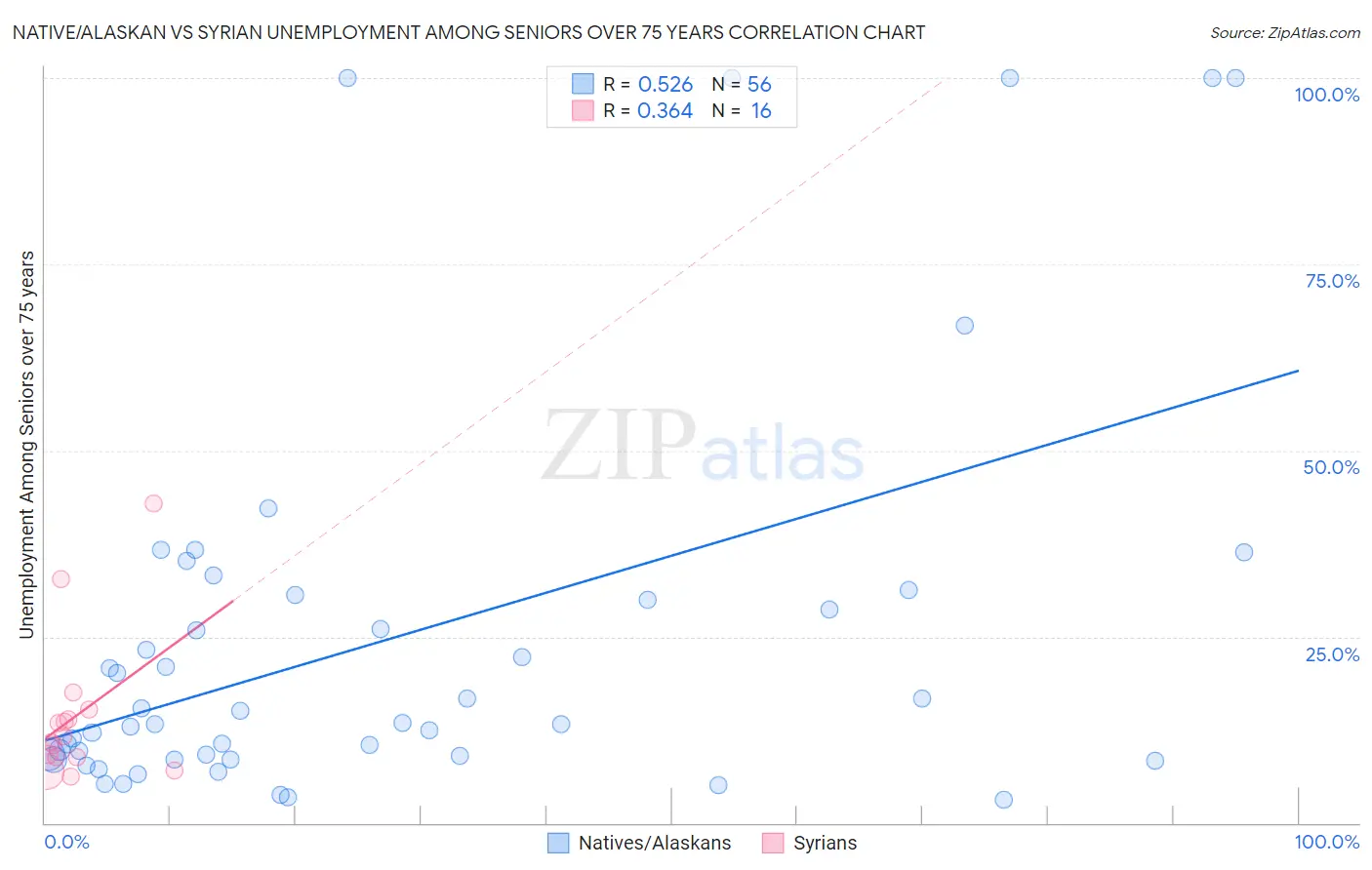 Native/Alaskan vs Syrian Unemployment Among Seniors over 75 years