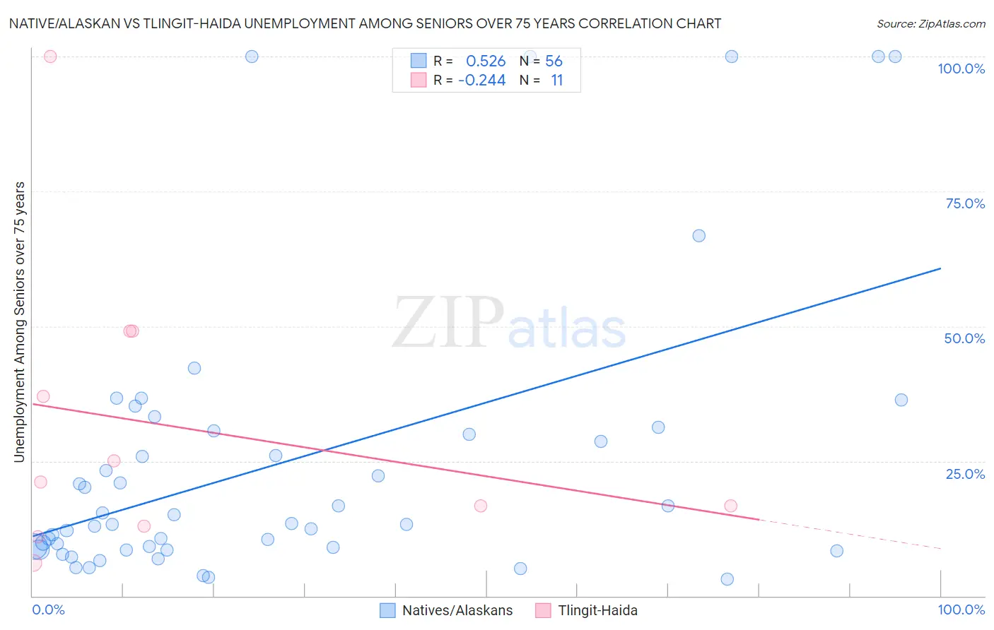 Native/Alaskan vs Tlingit-Haida Unemployment Among Seniors over 75 years