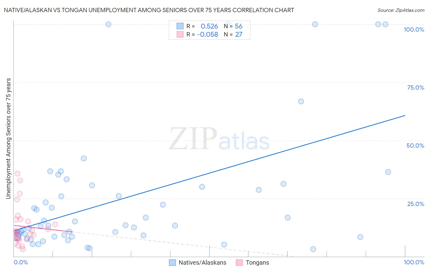 Native/Alaskan vs Tongan Unemployment Among Seniors over 75 years