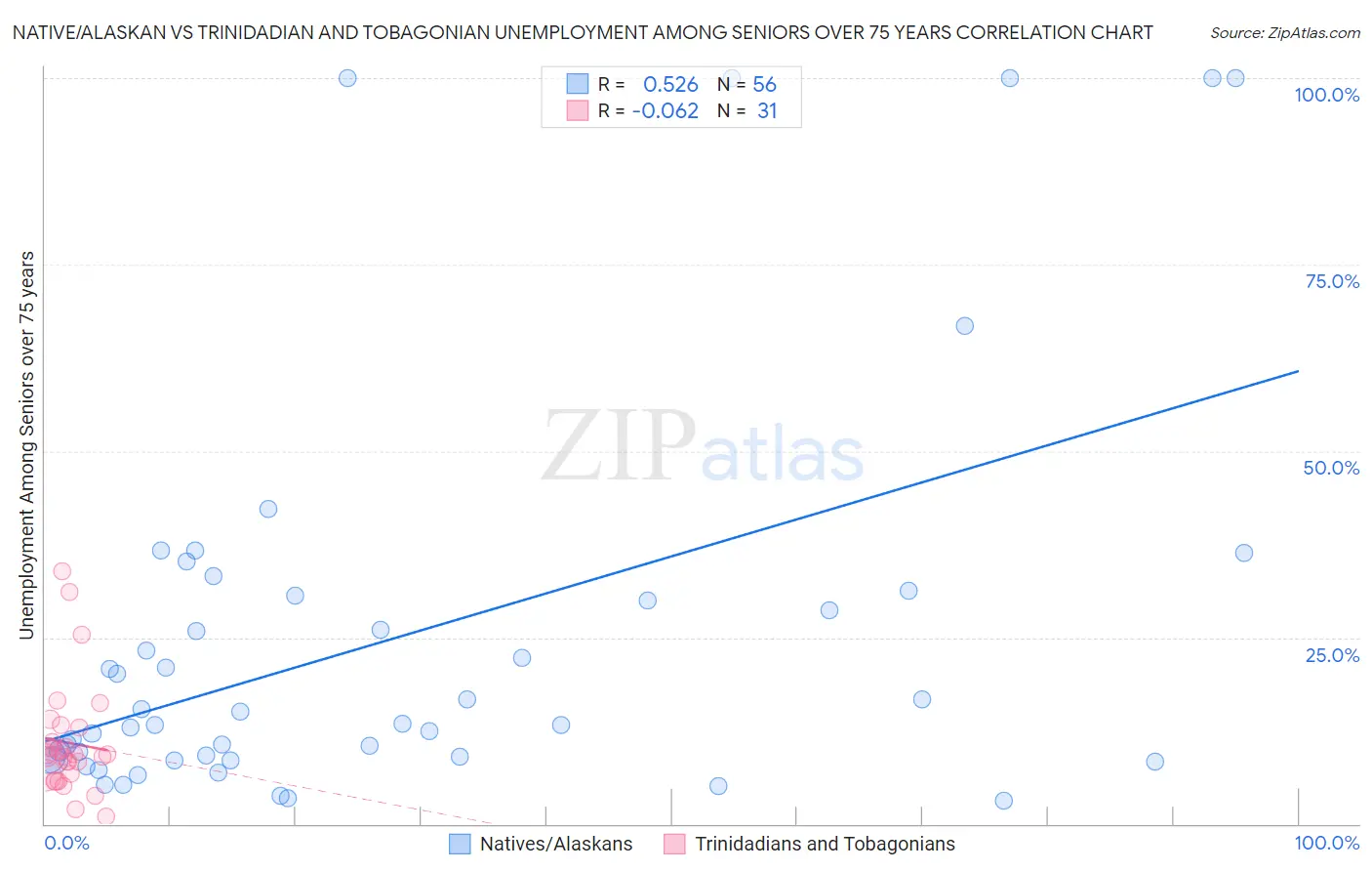 Native/Alaskan vs Trinidadian and Tobagonian Unemployment Among Seniors over 75 years