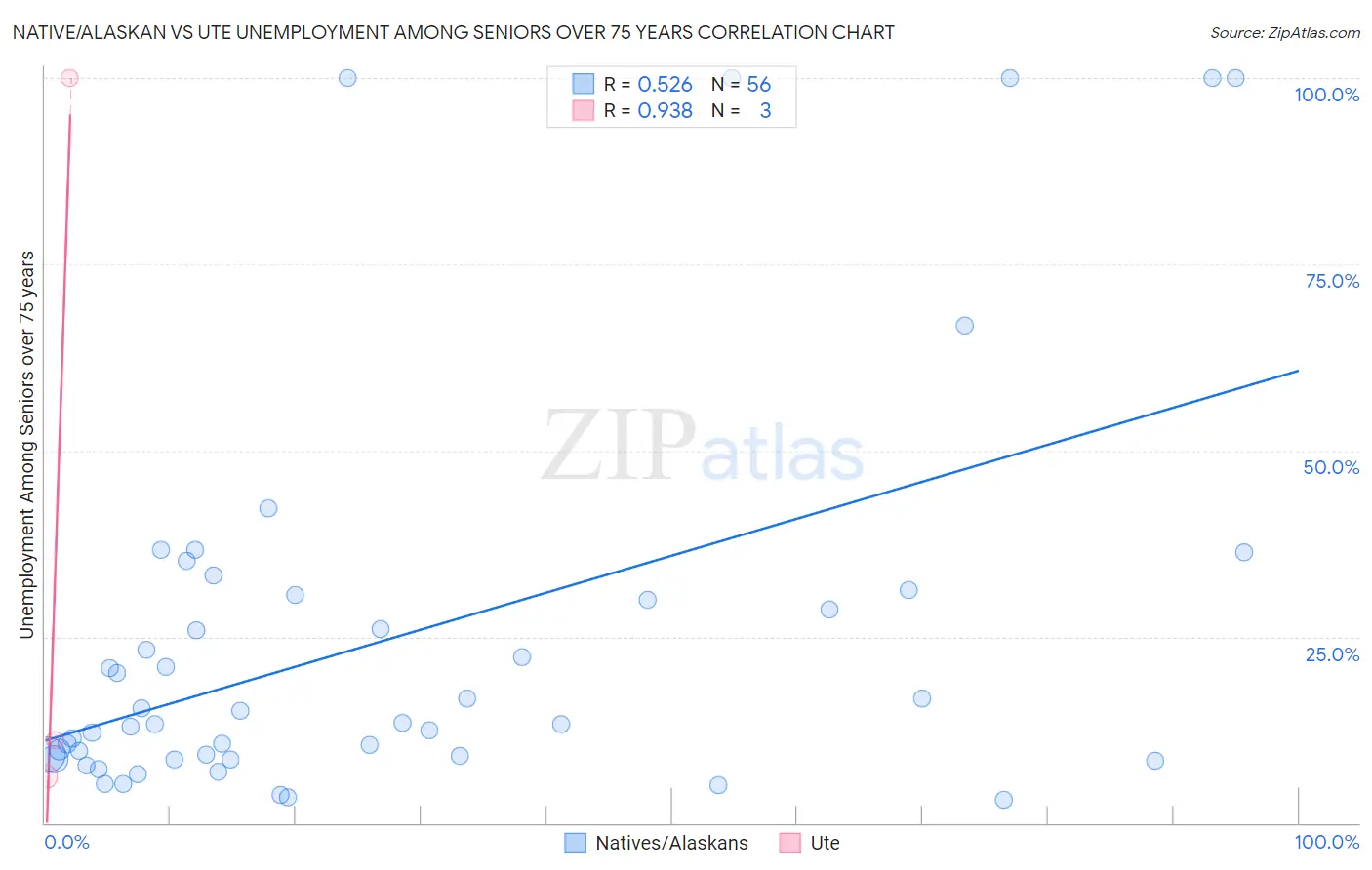 Native/Alaskan vs Ute Unemployment Among Seniors over 75 years