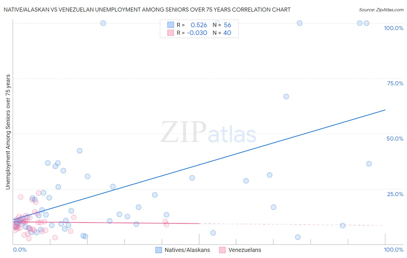 Native/Alaskan vs Venezuelan Unemployment Among Seniors over 75 years