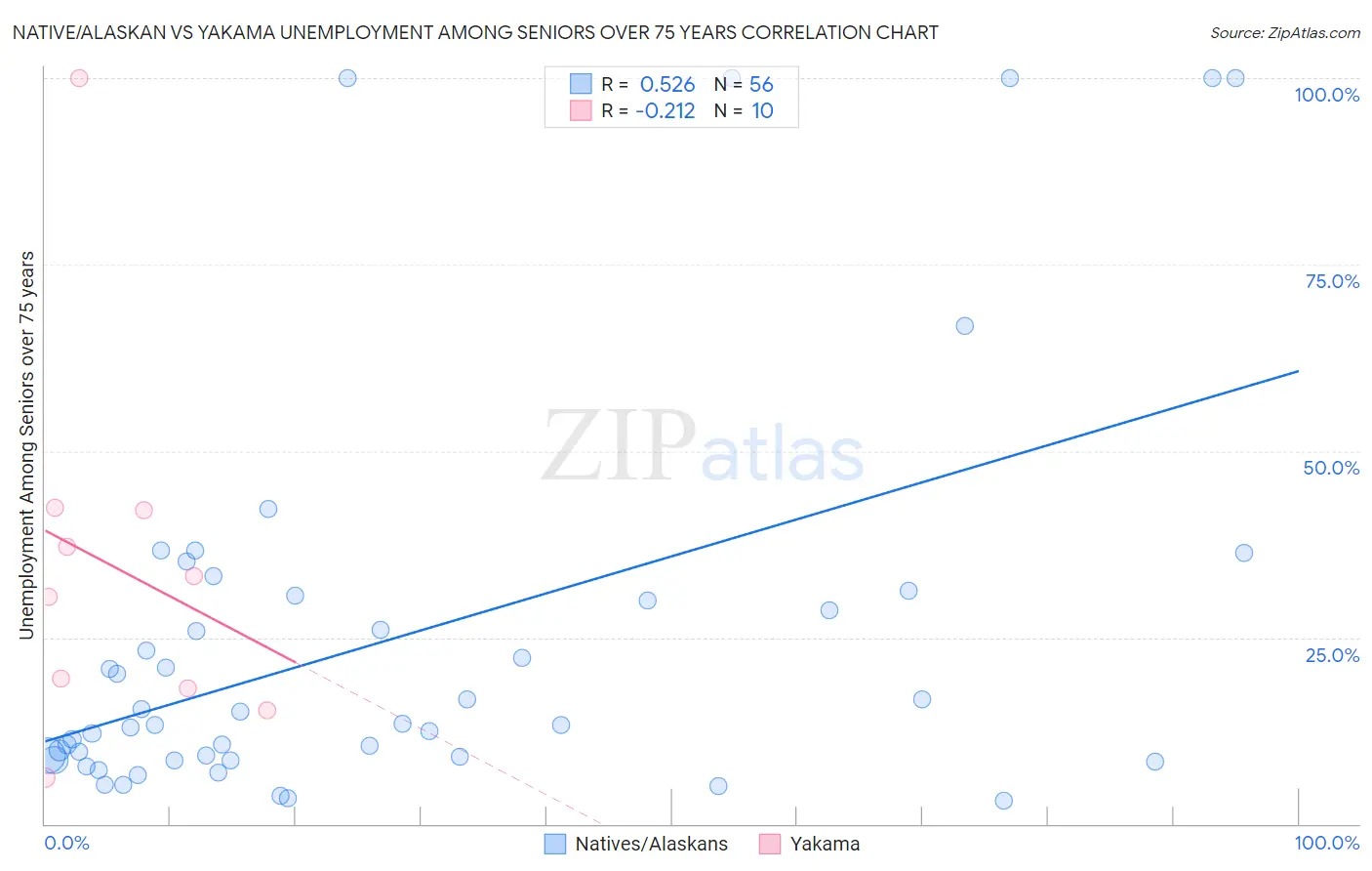 Native/Alaskan vs Yakama Unemployment Among Seniors over 75 years