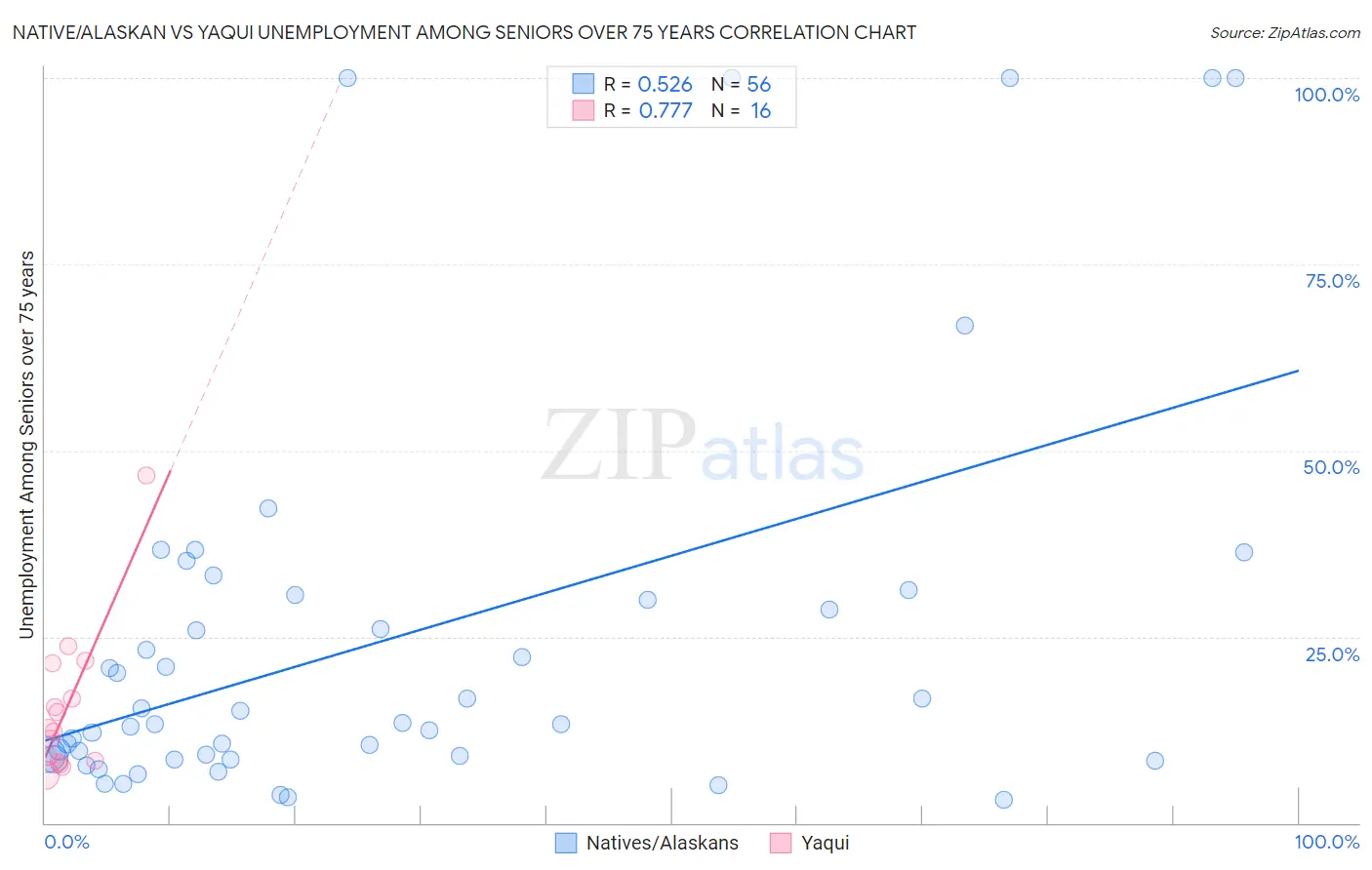 Native/Alaskan vs Yaqui Unemployment Among Seniors over 75 years