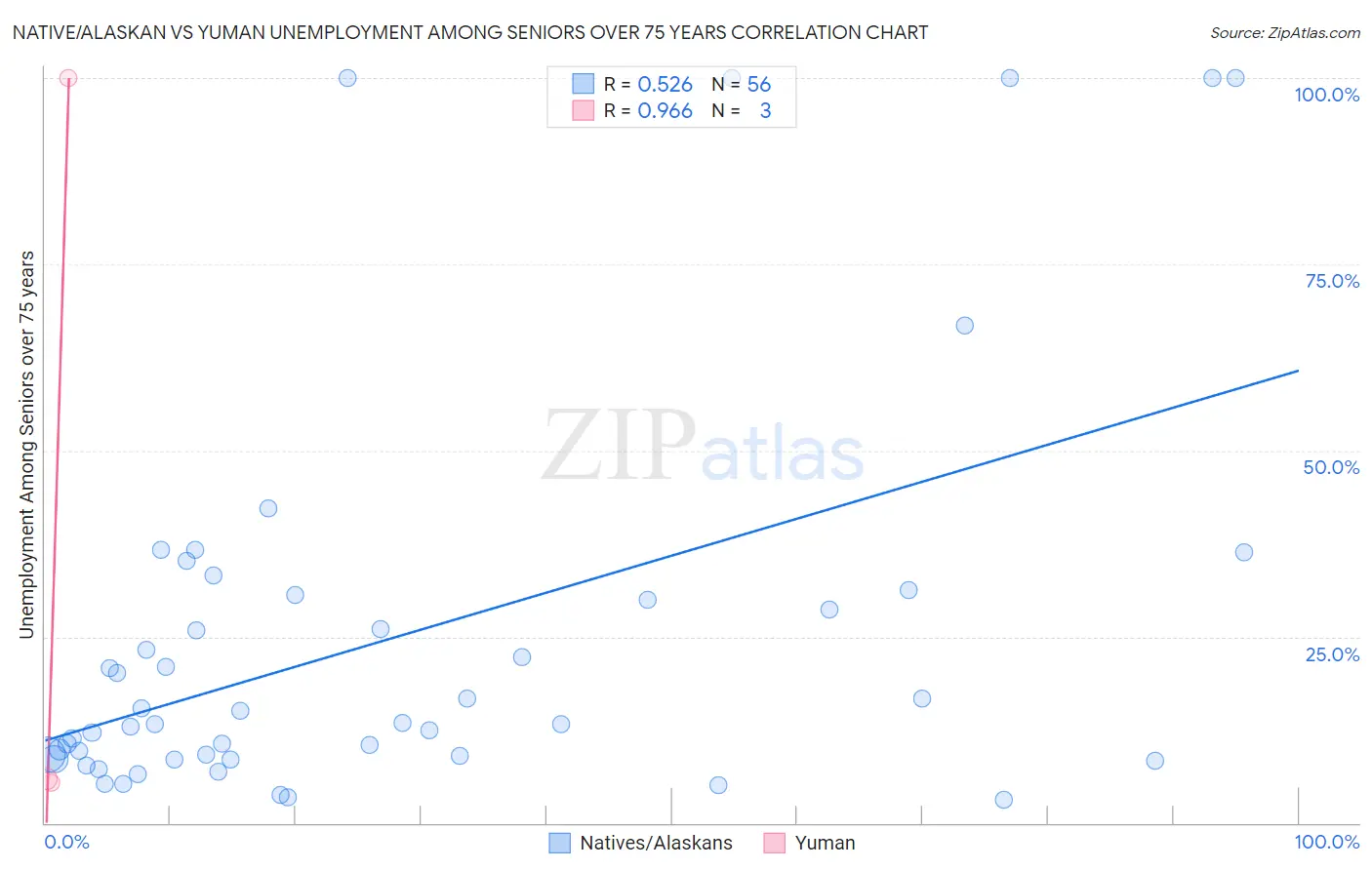 Native/Alaskan vs Yuman Unemployment Among Seniors over 75 years