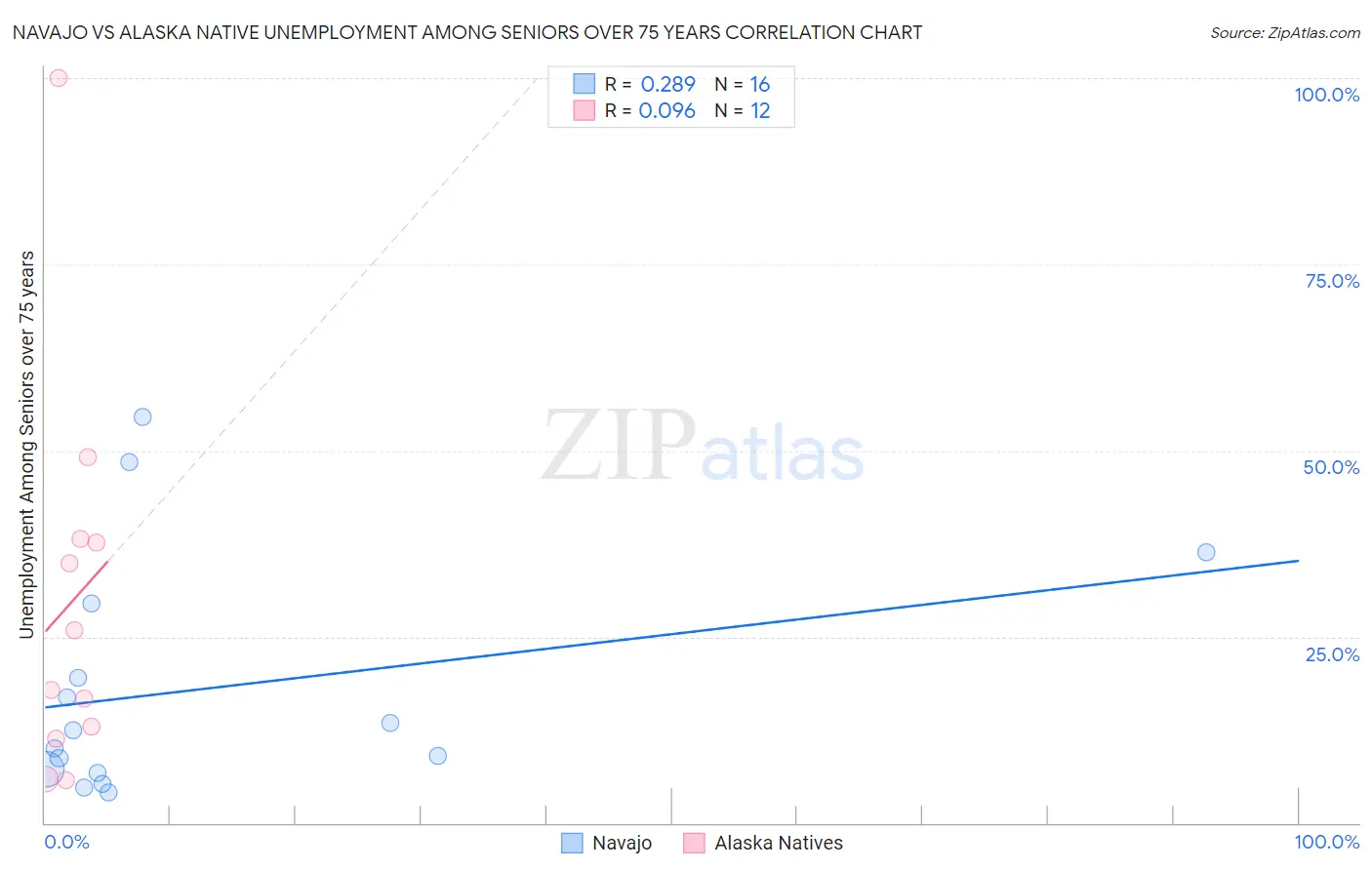 Navajo vs Alaska Native Unemployment Among Seniors over 75 years