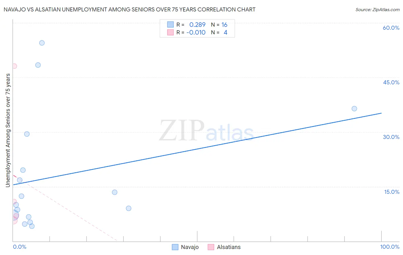 Navajo vs Alsatian Unemployment Among Seniors over 75 years