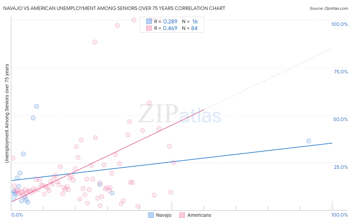 Navajo vs American Unemployment Among Seniors over 75 years