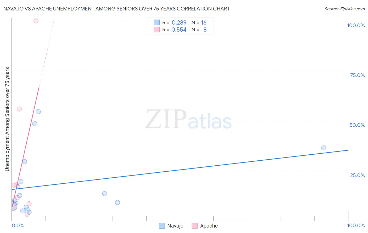 Navajo vs Apache Unemployment Among Seniors over 75 years