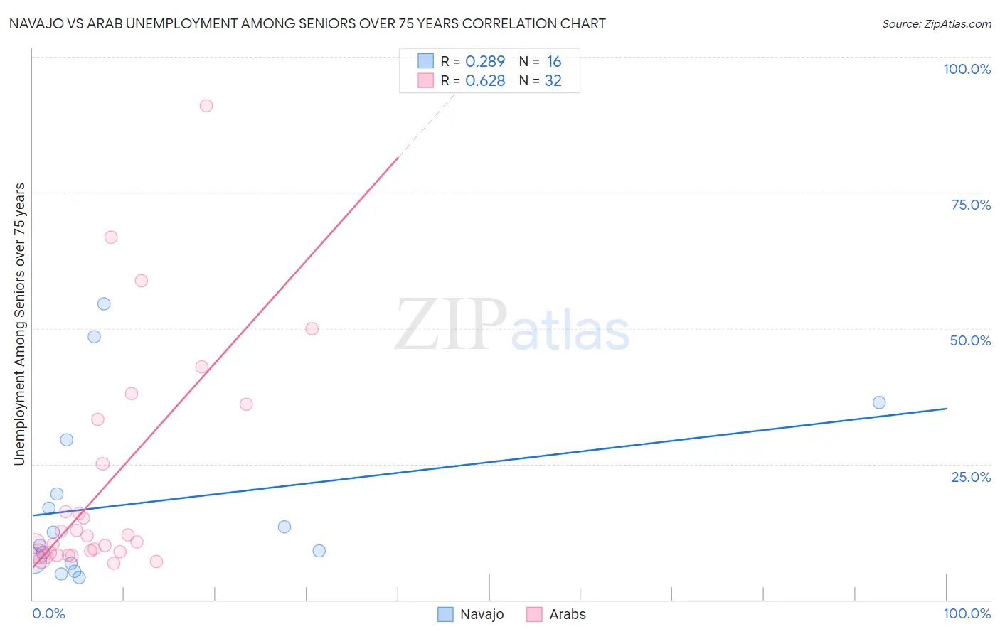 Navajo vs Arab Unemployment Among Seniors over 75 years