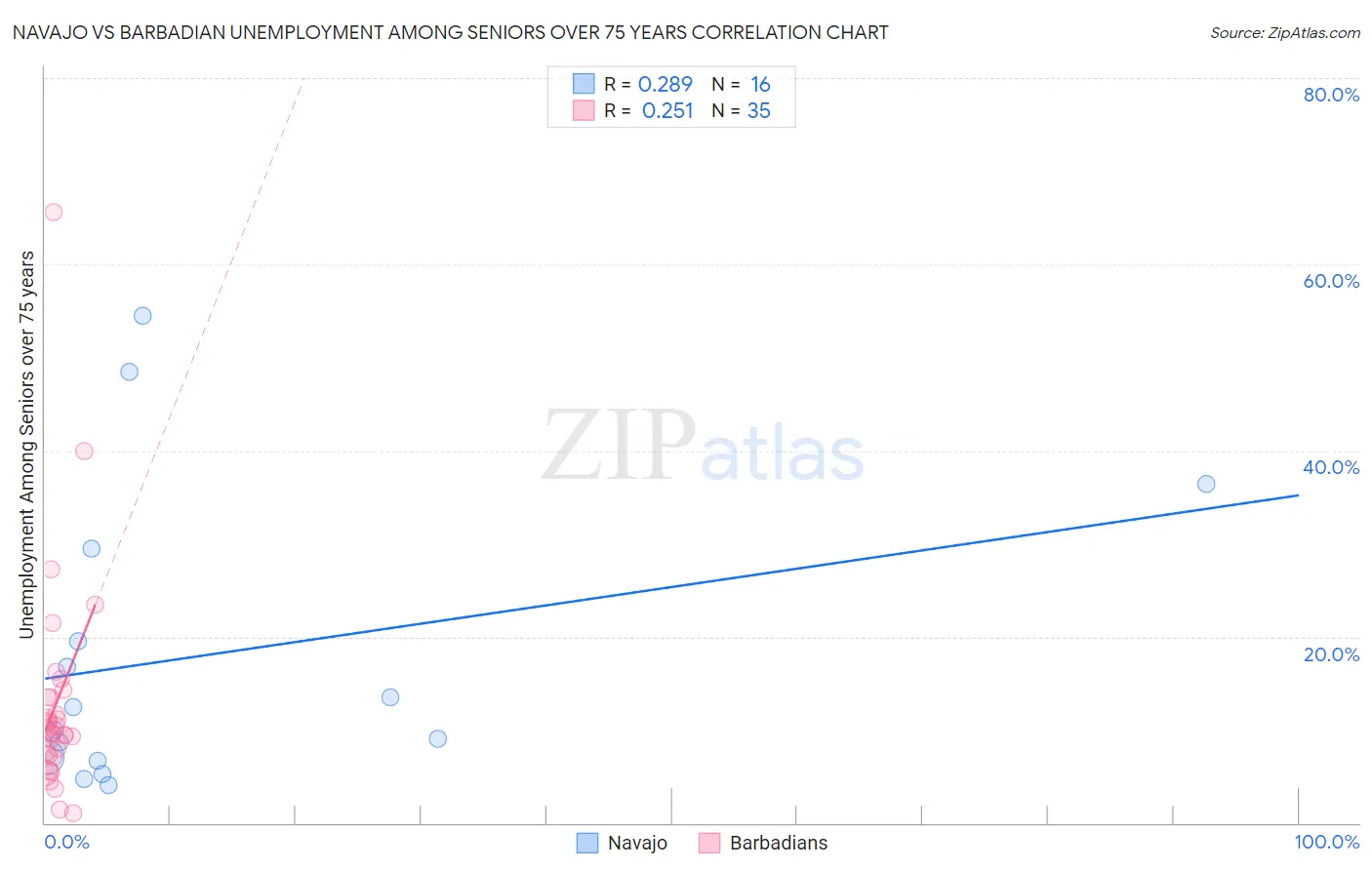 Navajo vs Barbadian Unemployment Among Seniors over 75 years