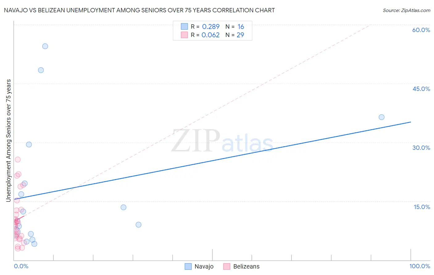 Navajo vs Belizean Unemployment Among Seniors over 75 years
