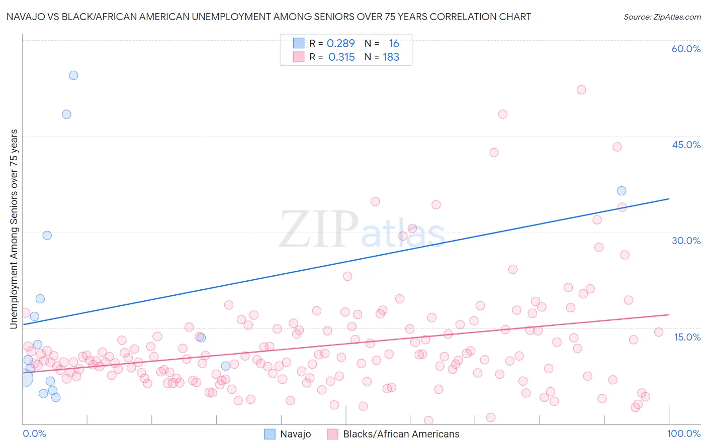 Navajo vs Black/African American Unemployment Among Seniors over 75 years