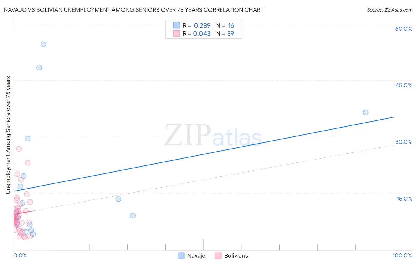 Navajo vs Bolivian Unemployment Among Seniors over 75 years