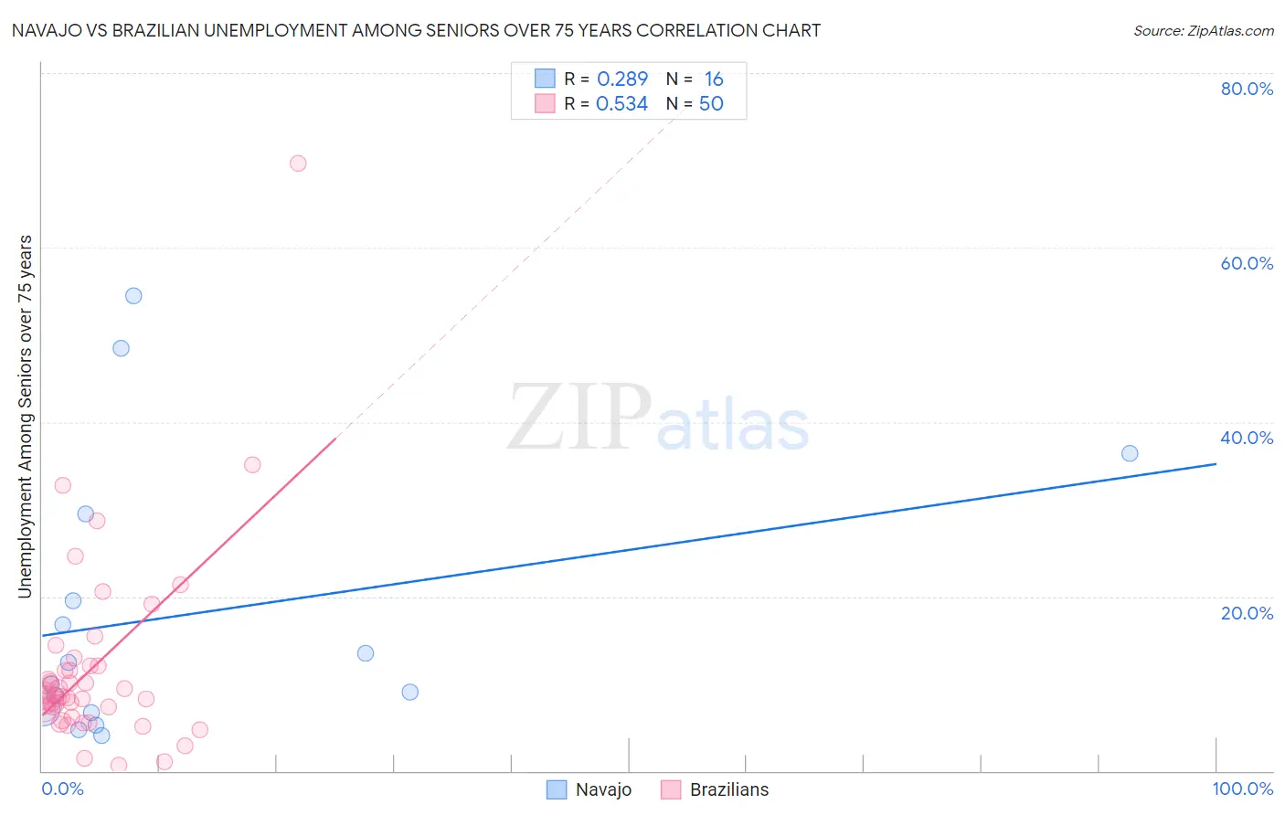 Navajo vs Brazilian Unemployment Among Seniors over 75 years