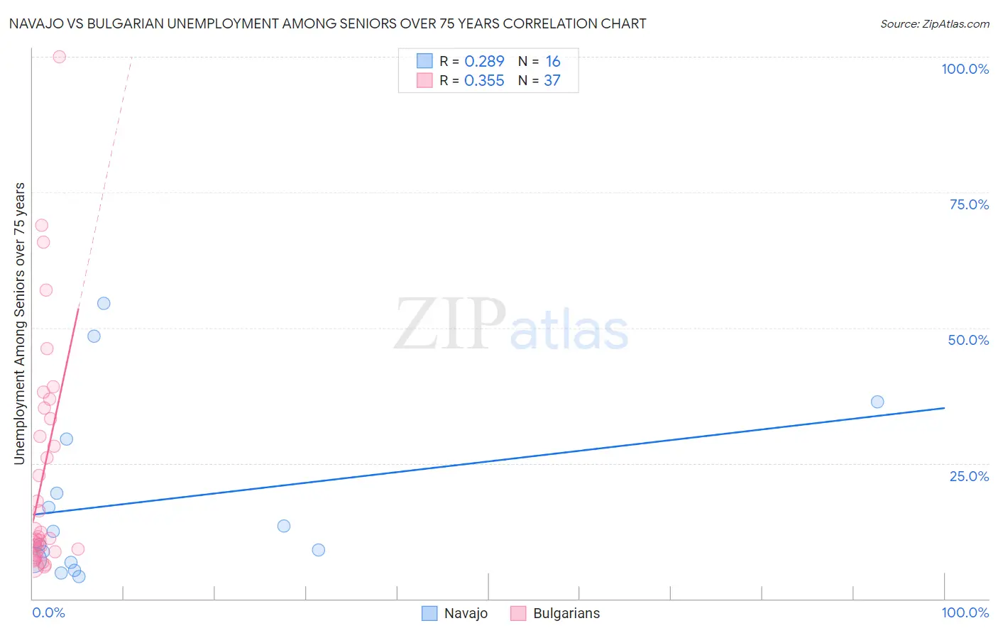 Navajo vs Bulgarian Unemployment Among Seniors over 75 years